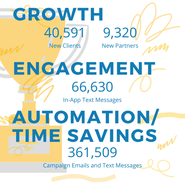 Statistics about customer usage of Whiteboard CRM 