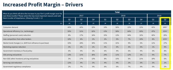 Increased_profit_margin_drivers_whiteboard_mortgage_crm_fannie_mae