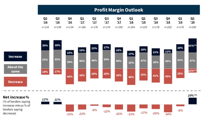 Mortgage_Lenders_Predict_Higher_profits_Whiteboard_mortgage_crm_fannie_mae